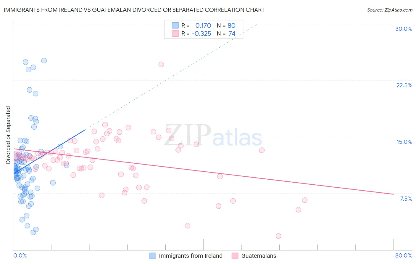 Immigrants from Ireland vs Guatemalan Divorced or Separated