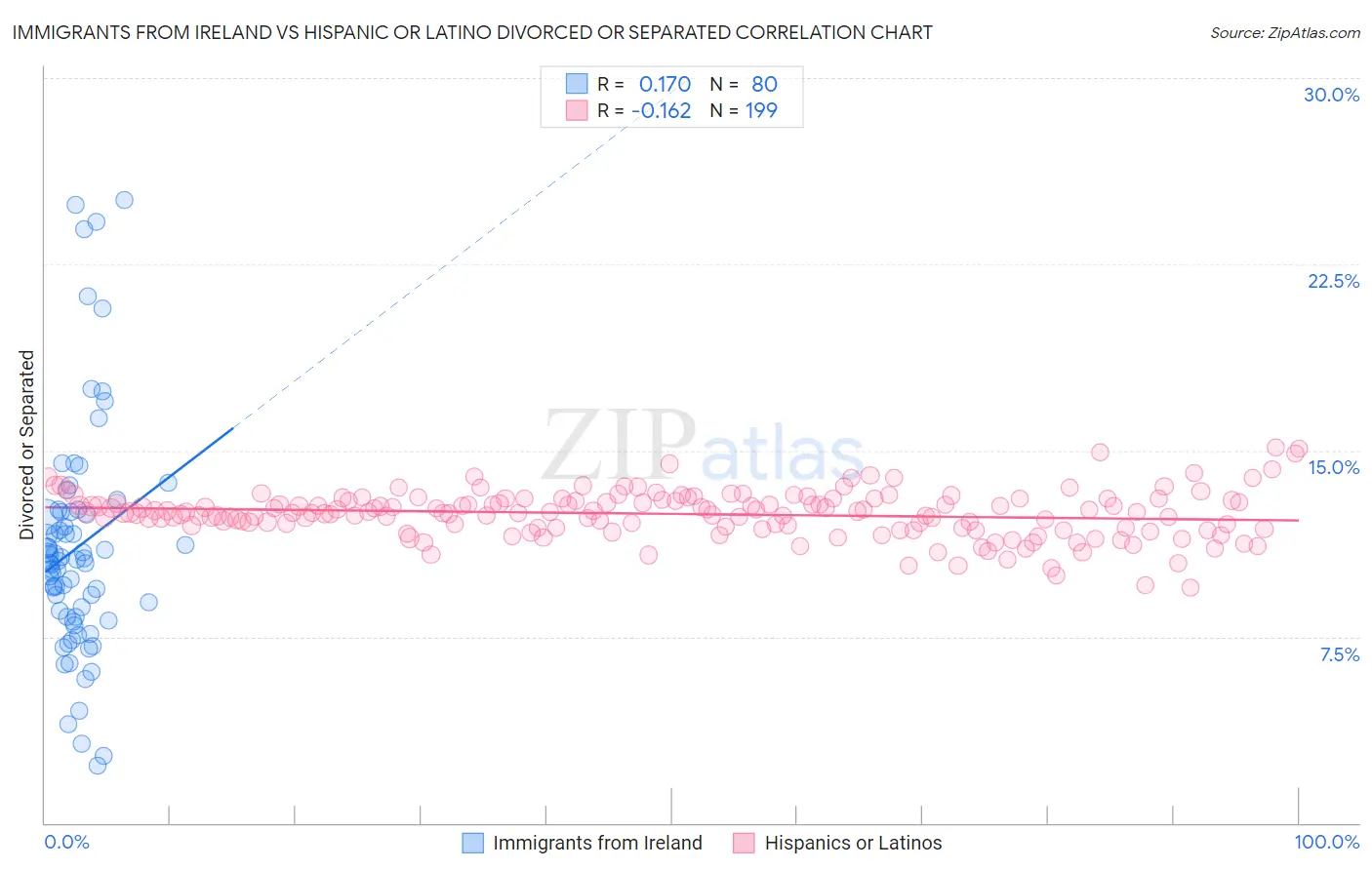 Immigrants from Ireland vs Hispanic or Latino Divorced or Separated