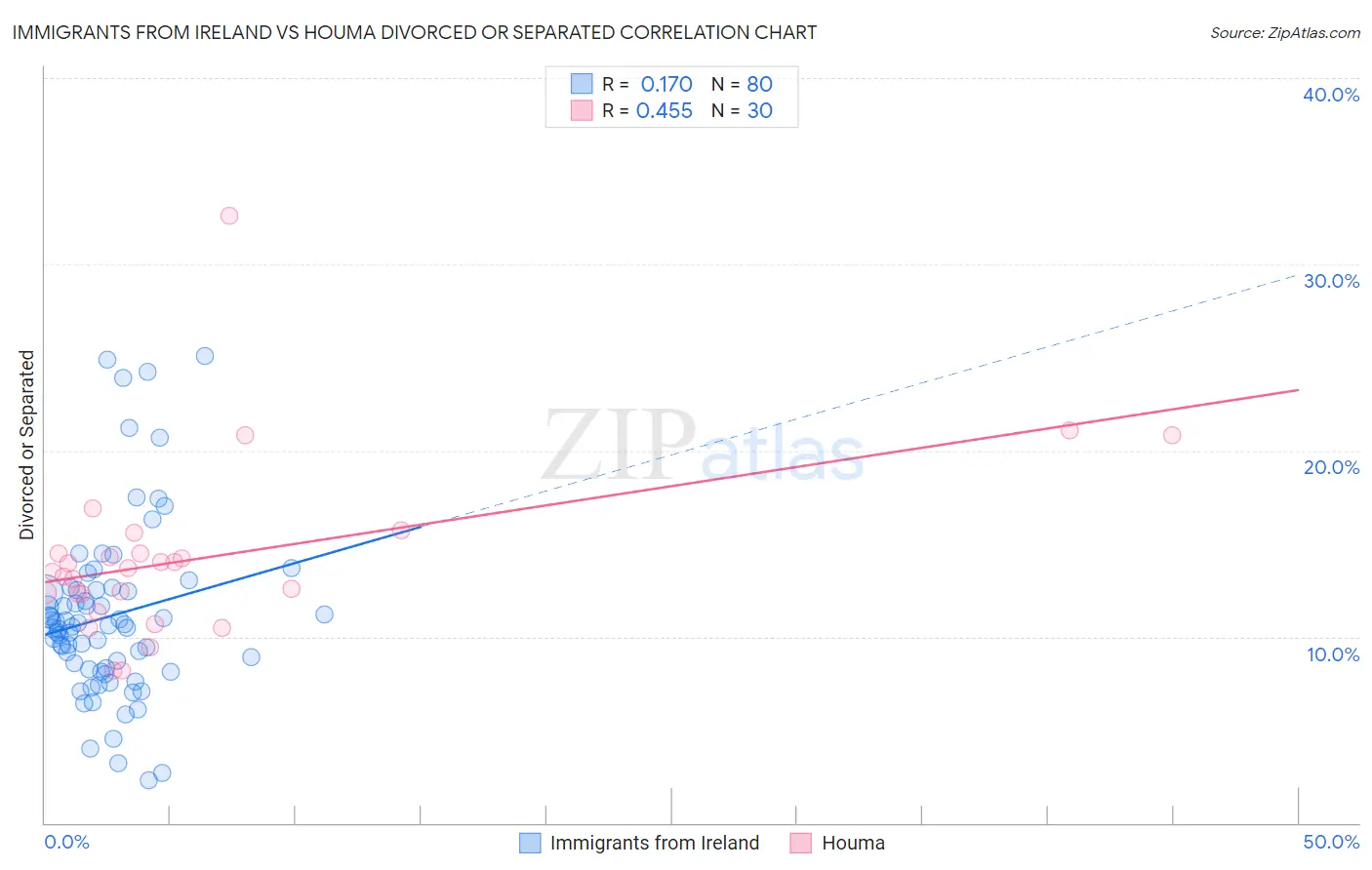 Immigrants from Ireland vs Houma Divorced or Separated
