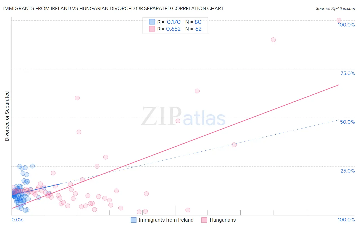 Immigrants from Ireland vs Hungarian Divorced or Separated