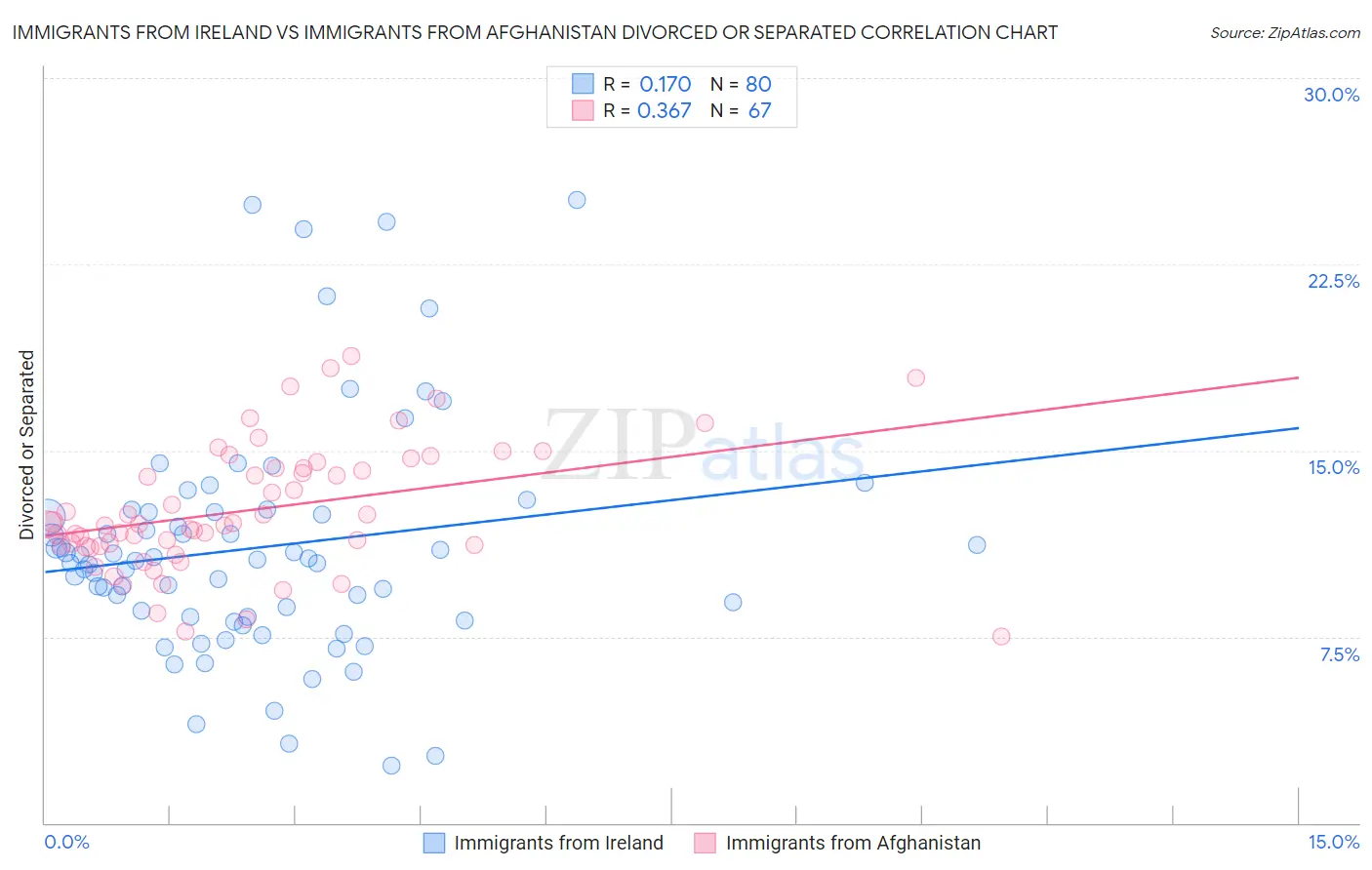 Immigrants from Ireland vs Immigrants from Afghanistan Divorced or Separated