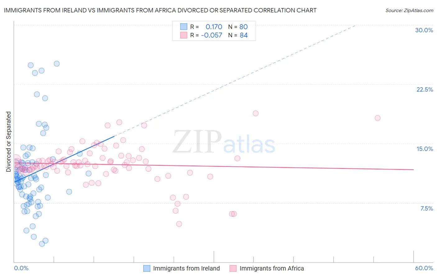 Immigrants from Ireland vs Immigrants from Africa Divorced or Separated