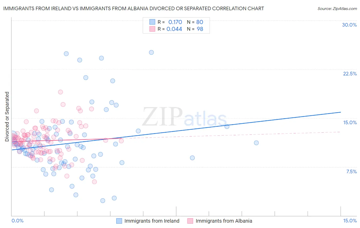Immigrants from Ireland vs Immigrants from Albania Divorced or Separated