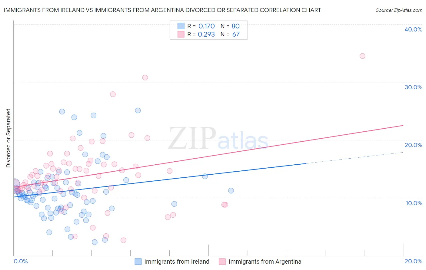 Immigrants from Ireland vs Immigrants from Argentina Divorced or Separated