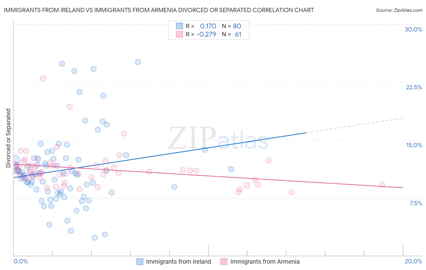 Immigrants from Ireland vs Immigrants from Armenia Divorced or Separated