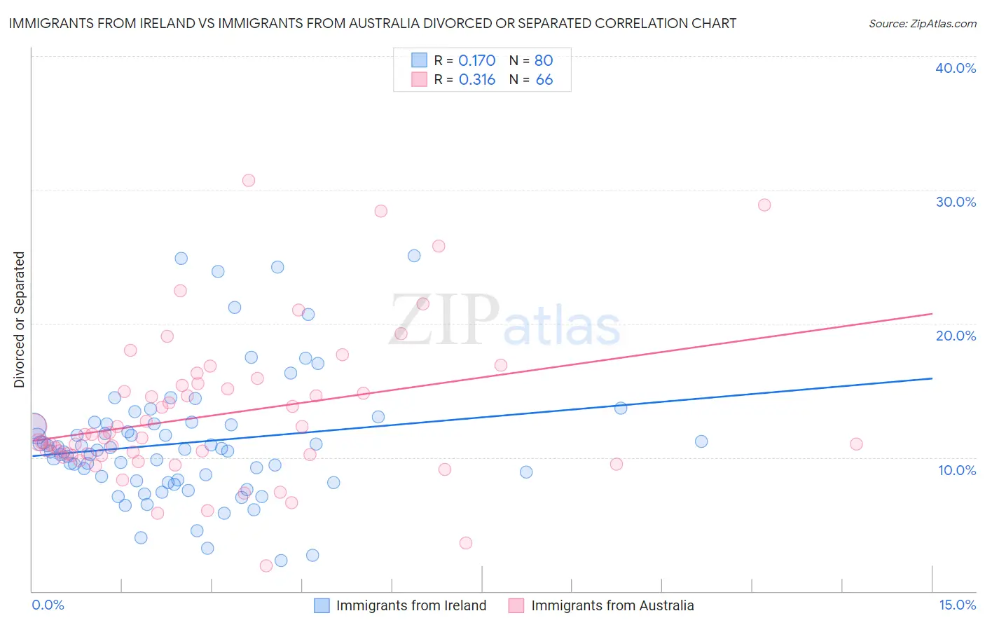 Immigrants from Ireland vs Immigrants from Australia Divorced or Separated