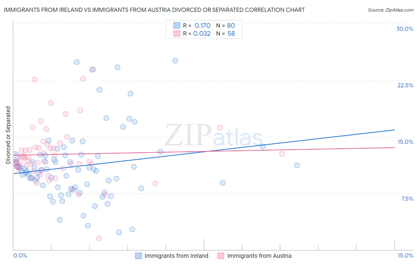 Immigrants from Ireland vs Immigrants from Austria Divorced or Separated