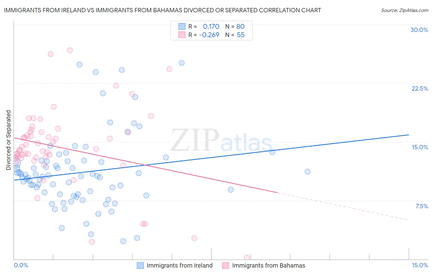 Immigrants from Ireland vs Immigrants from Bahamas Divorced or Separated