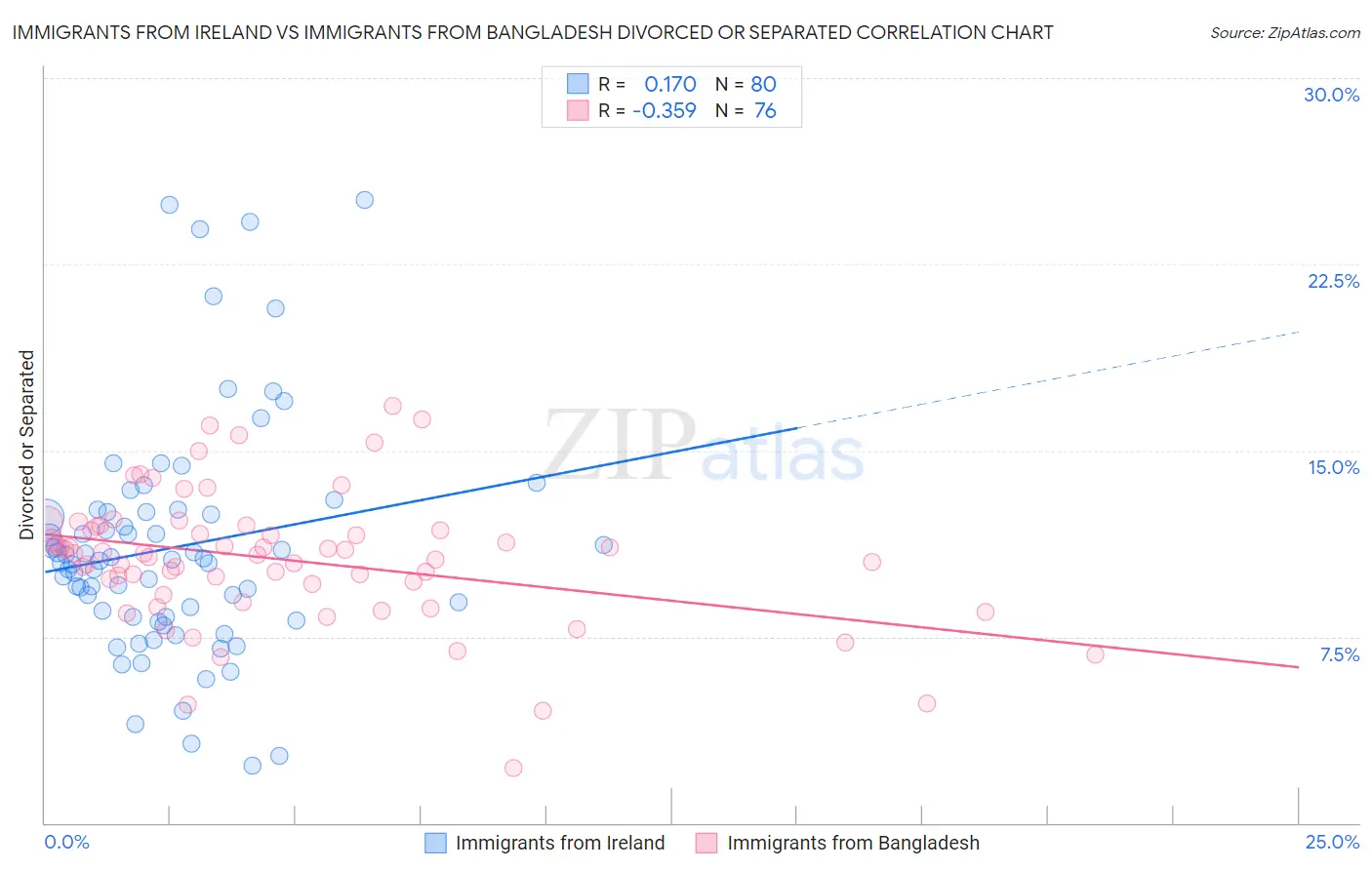 Immigrants from Ireland vs Immigrants from Bangladesh Divorced or Separated