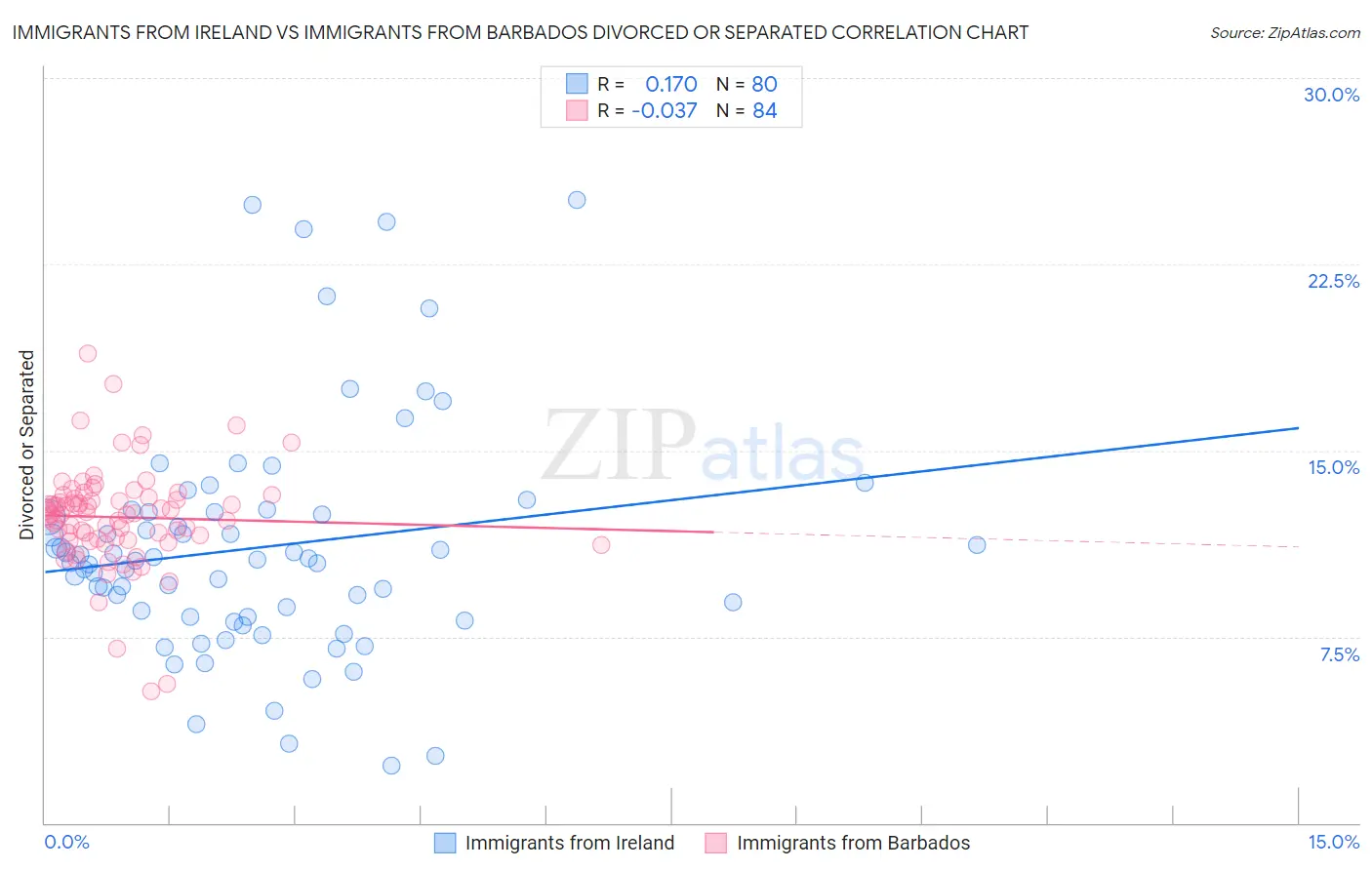 Immigrants from Ireland vs Immigrants from Barbados Divorced or Separated