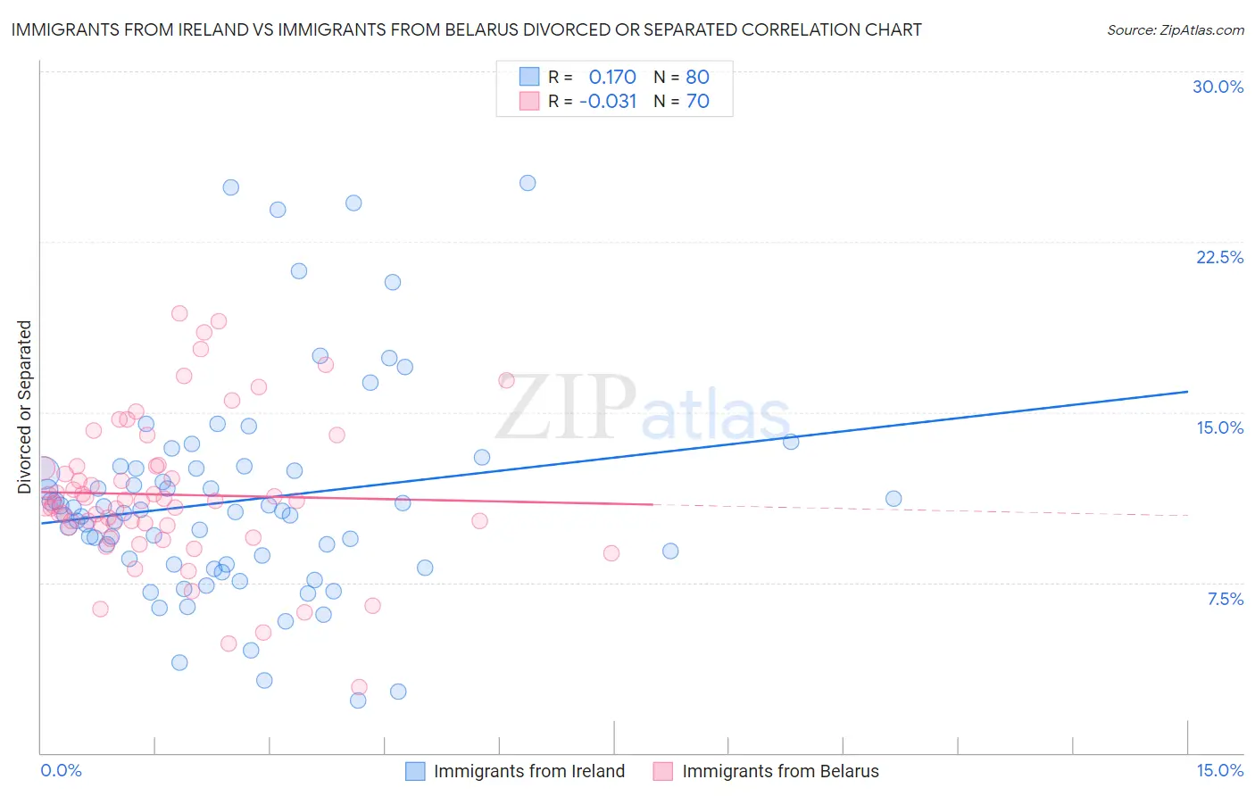 Immigrants from Ireland vs Immigrants from Belarus Divorced or Separated