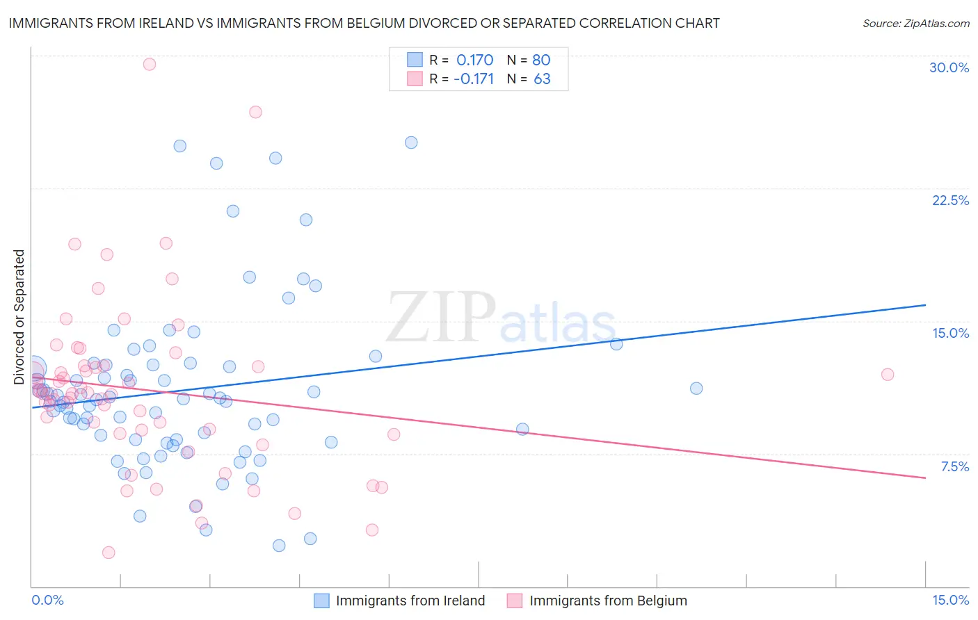 Immigrants from Ireland vs Immigrants from Belgium Divorced or Separated