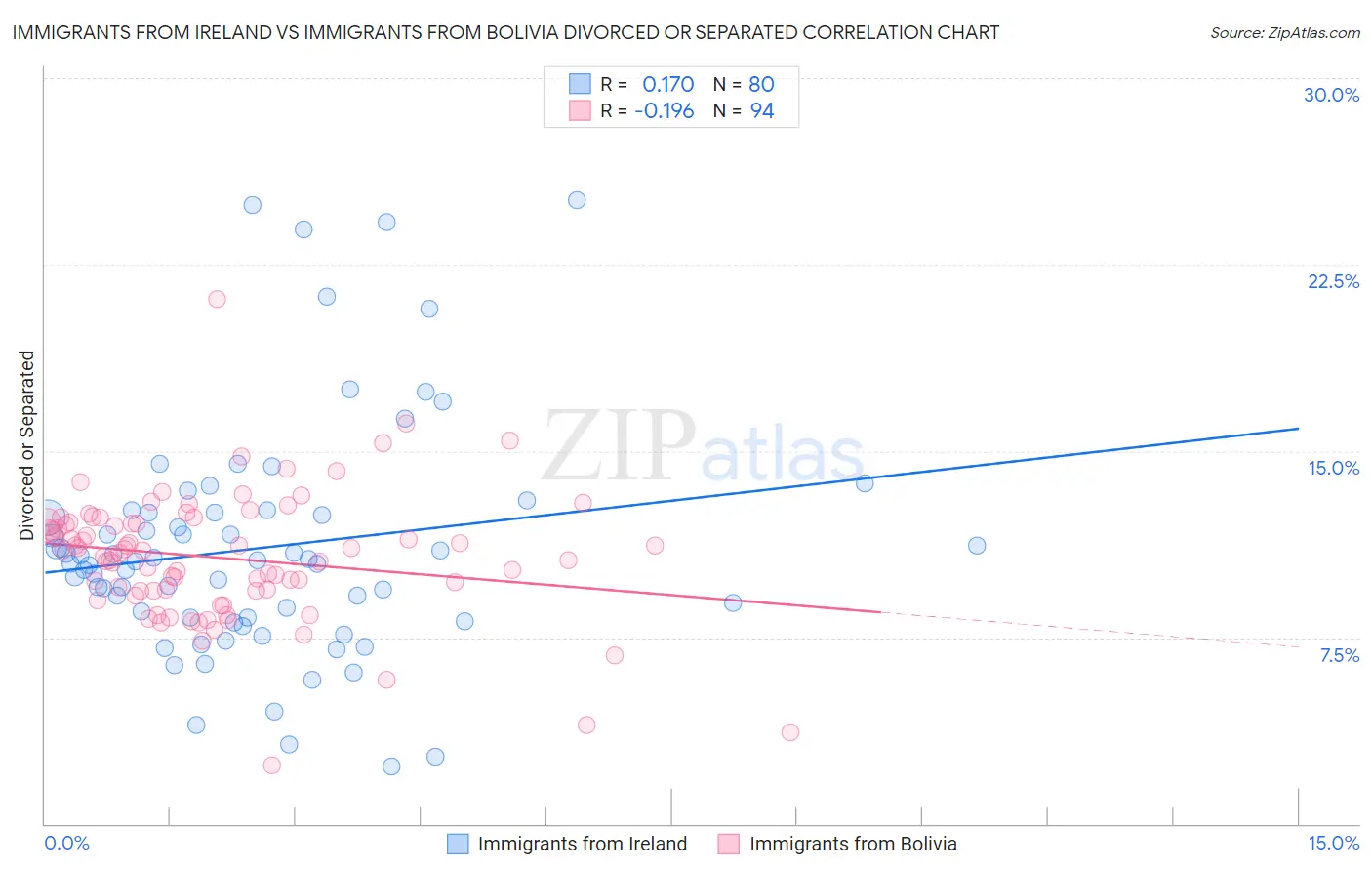 Immigrants from Ireland vs Immigrants from Bolivia Divorced or Separated