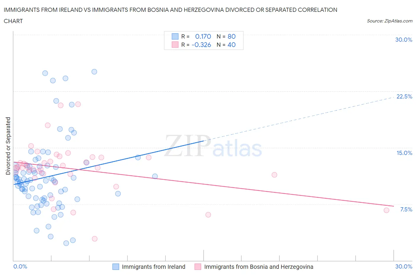Immigrants from Ireland vs Immigrants from Bosnia and Herzegovina Divorced or Separated