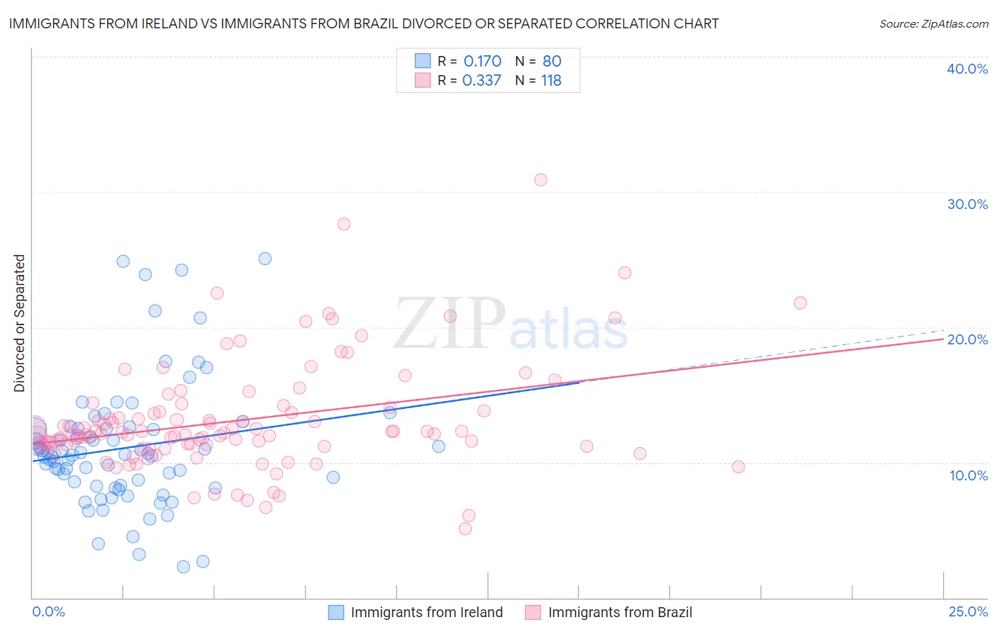 Immigrants from Ireland vs Immigrants from Brazil Divorced or Separated