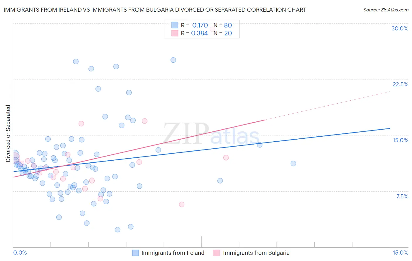Immigrants from Ireland vs Immigrants from Bulgaria Divorced or Separated