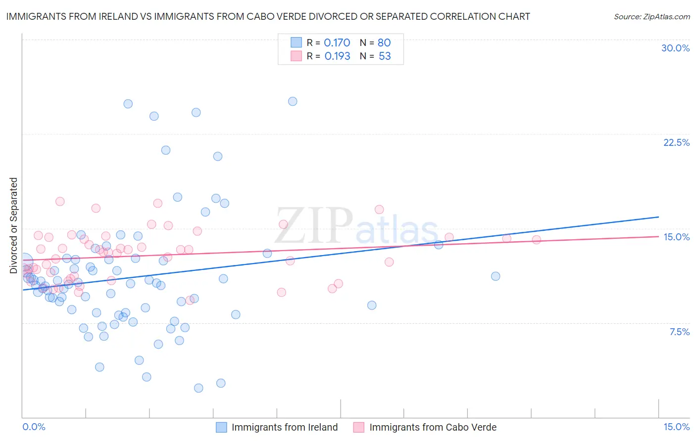 Immigrants from Ireland vs Immigrants from Cabo Verde Divorced or Separated