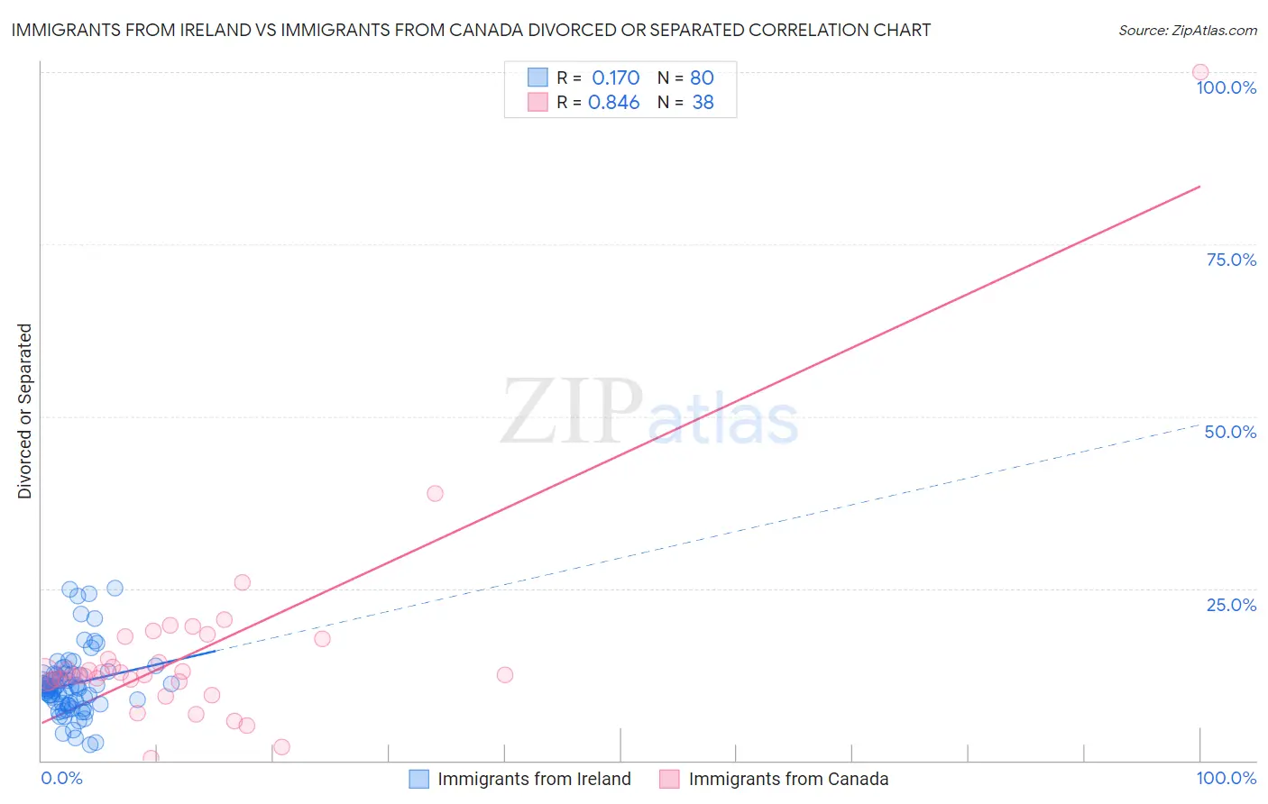 Immigrants from Ireland vs Immigrants from Canada Divorced or Separated