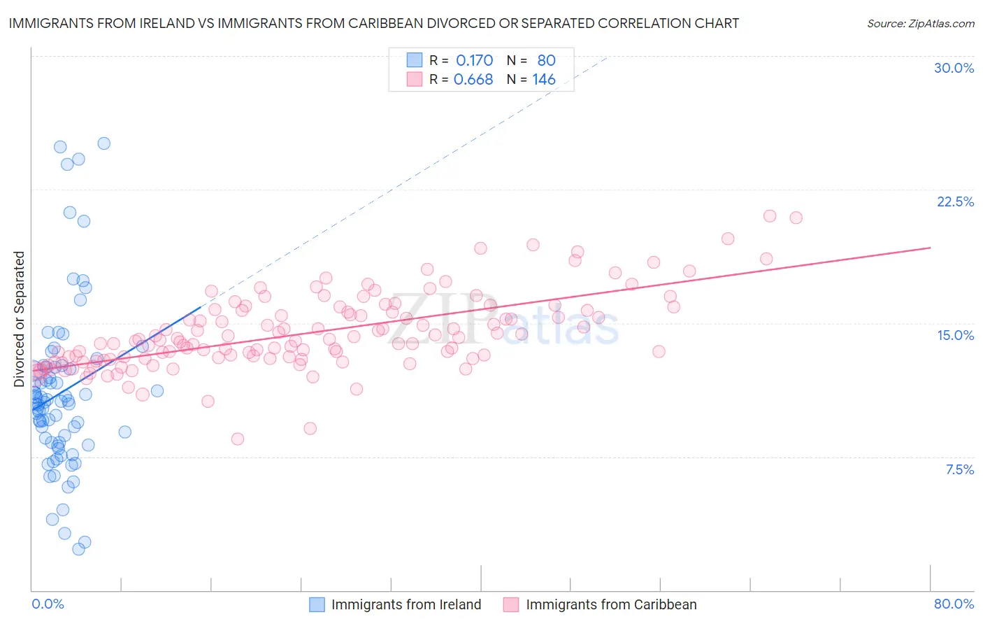 Immigrants from Ireland vs Immigrants from Caribbean Divorced or Separated