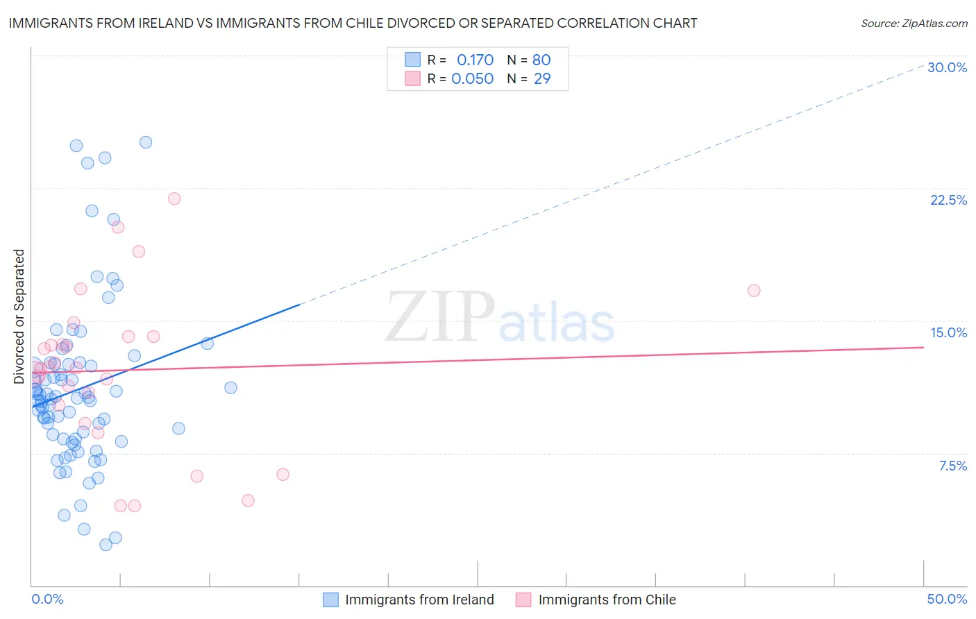Immigrants from Ireland vs Immigrants from Chile Divorced or Separated