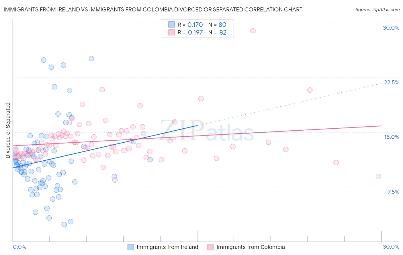 Immigrants from Ireland vs Immigrants from Colombia Divorced or Separated