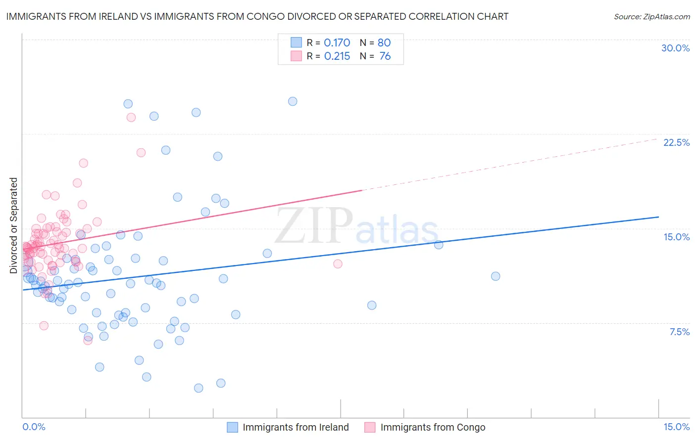 Immigrants from Ireland vs Immigrants from Congo Divorced or Separated