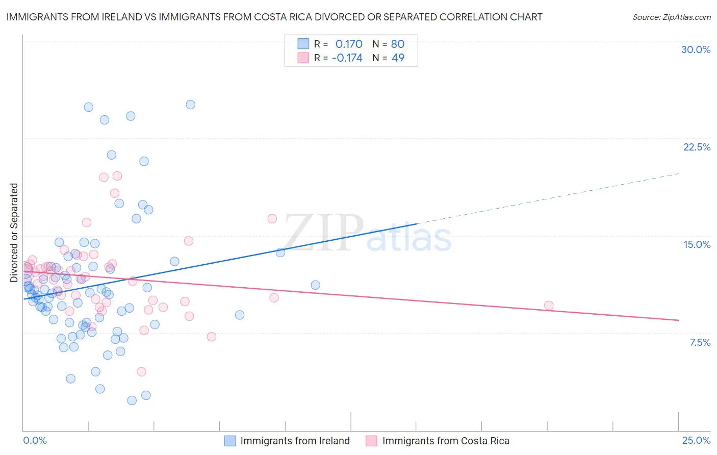 Immigrants from Ireland vs Immigrants from Costa Rica Divorced or Separated