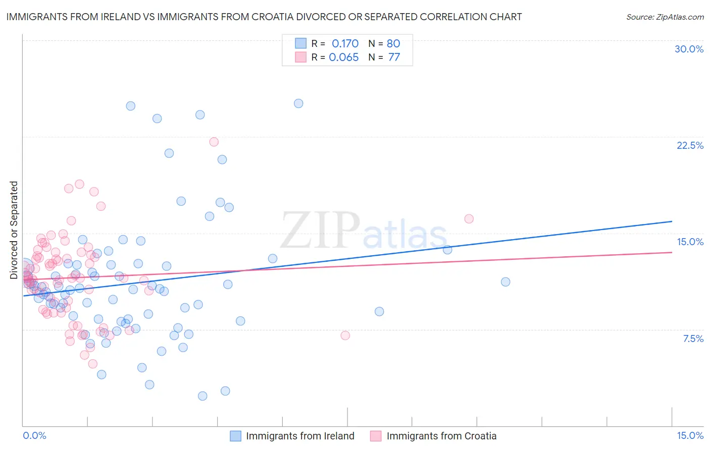 Immigrants from Ireland vs Immigrants from Croatia Divorced or Separated