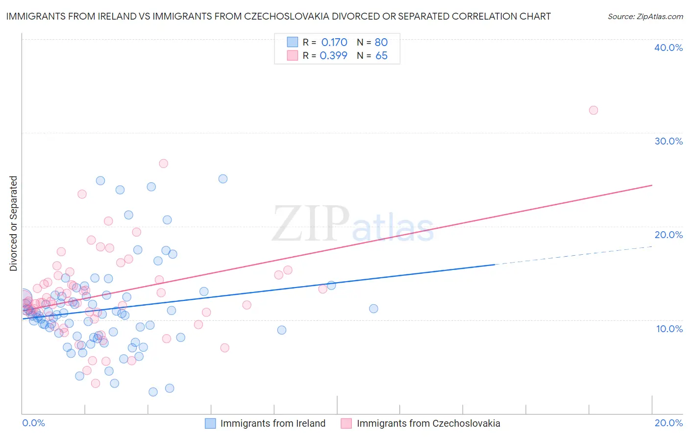 Immigrants from Ireland vs Immigrants from Czechoslovakia Divorced or Separated