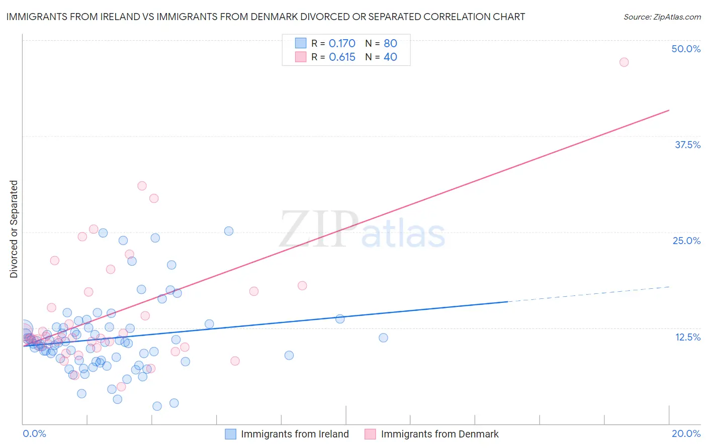 Immigrants from Ireland vs Immigrants from Denmark Divorced or Separated