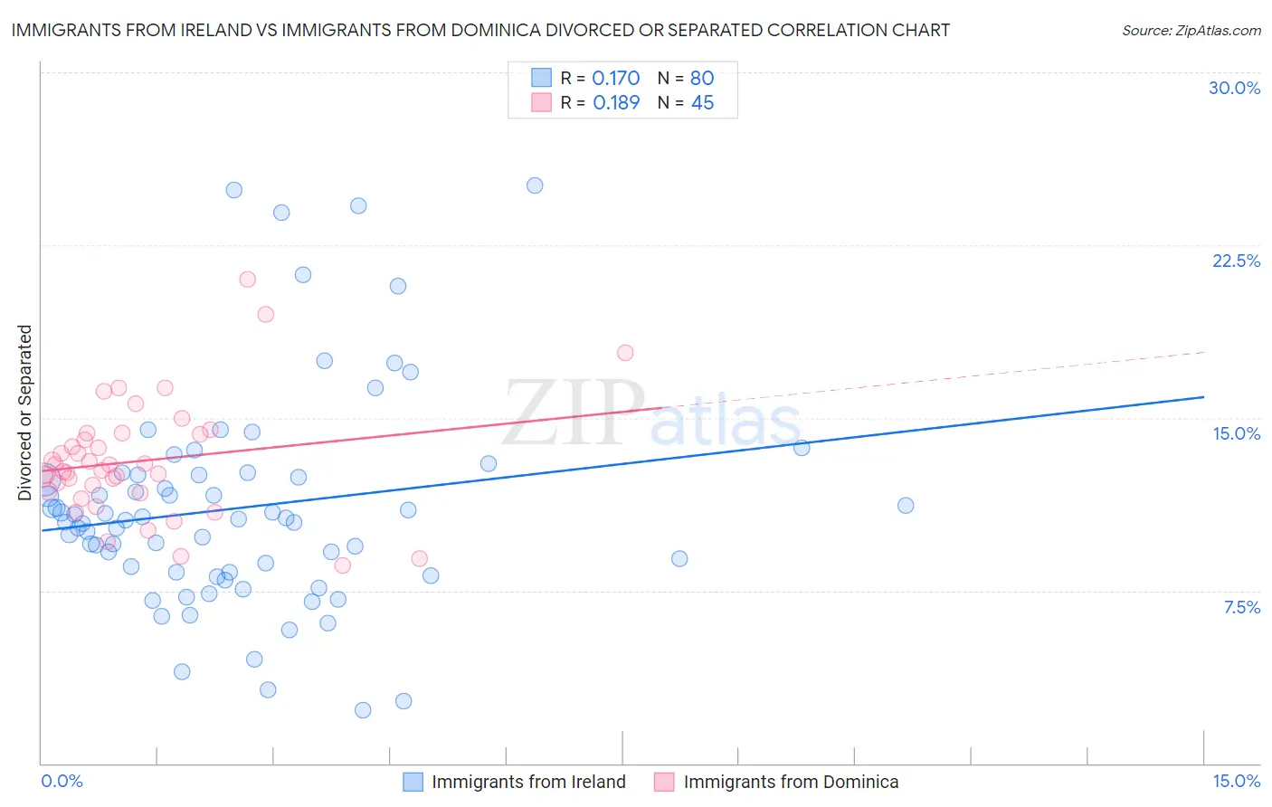 Immigrants from Ireland vs Immigrants from Dominica Divorced or Separated