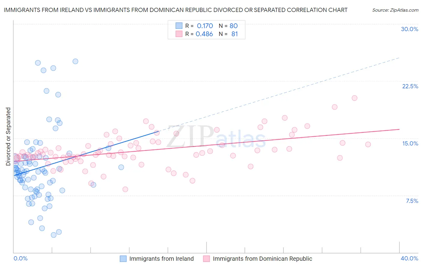 Immigrants from Ireland vs Immigrants from Dominican Republic Divorced or Separated