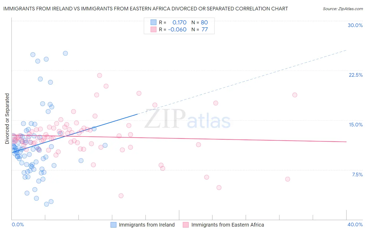 Immigrants from Ireland vs Immigrants from Eastern Africa Divorced or Separated