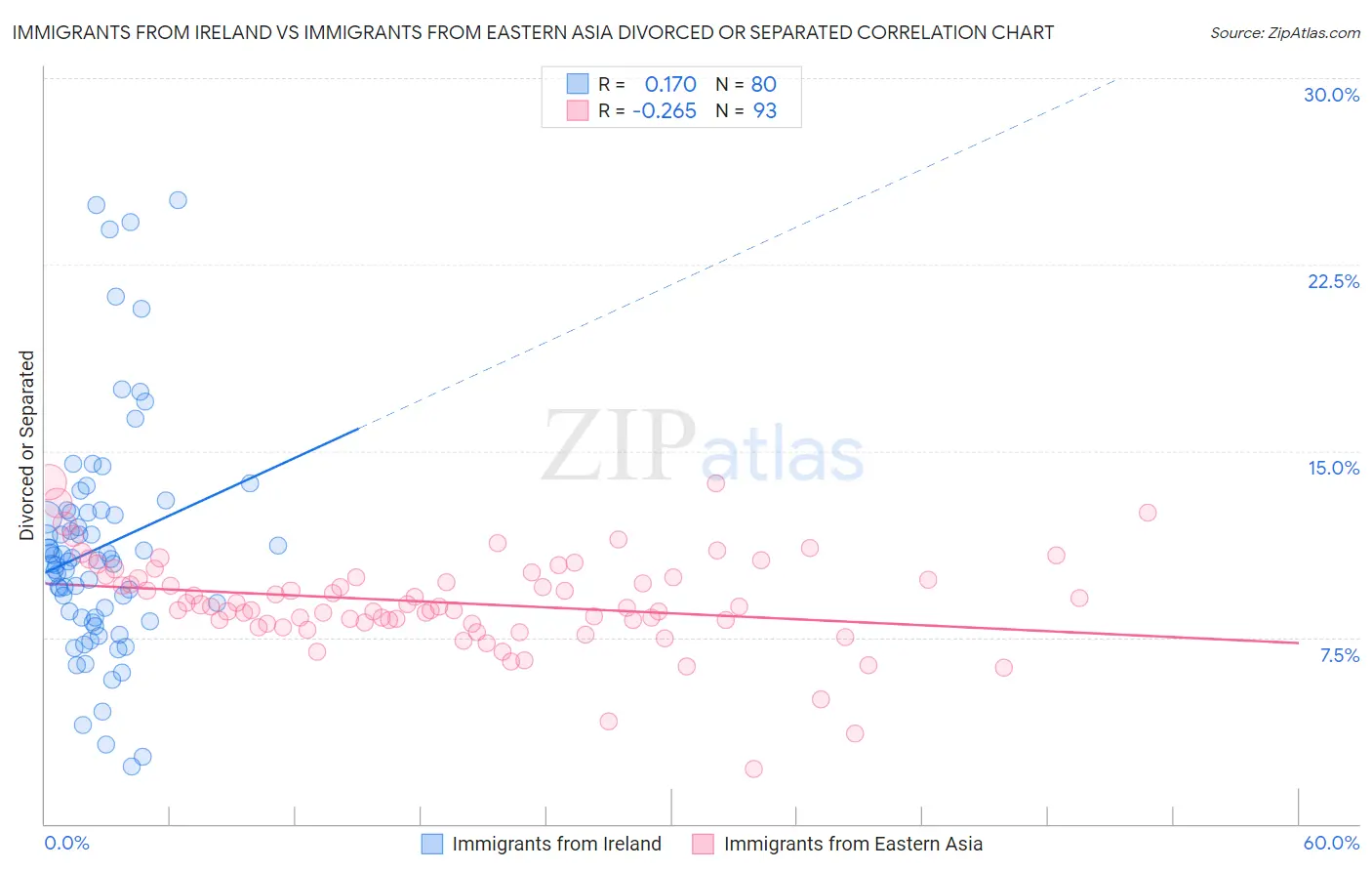 Immigrants from Ireland vs Immigrants from Eastern Asia Divorced or Separated