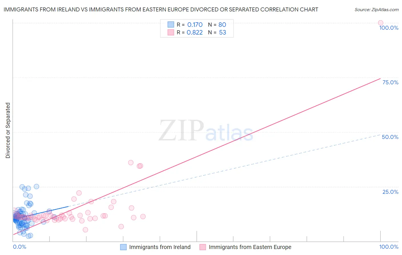 Immigrants from Ireland vs Immigrants from Eastern Europe Divorced or Separated