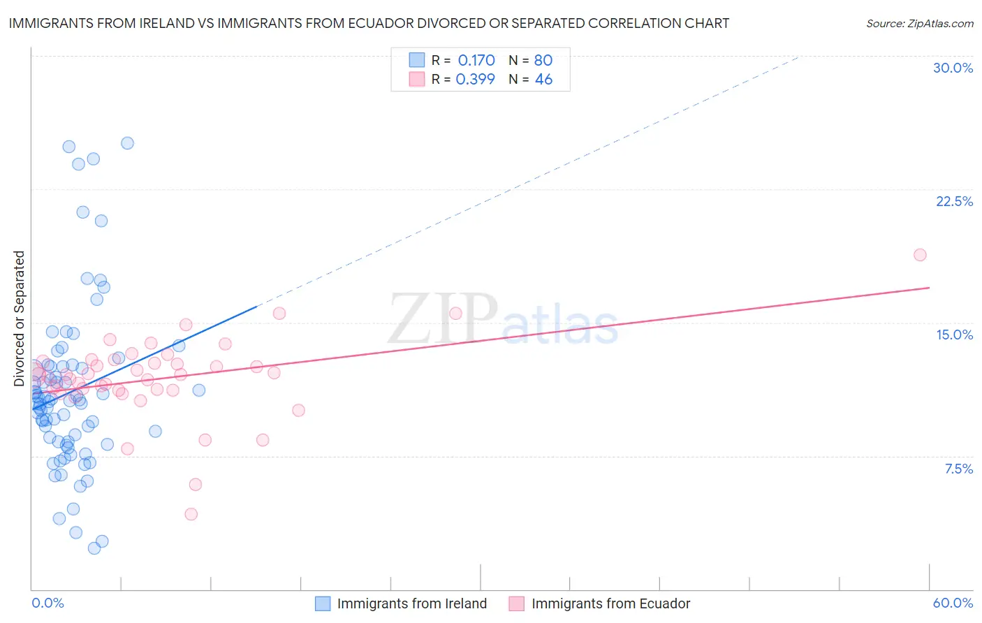 Immigrants from Ireland vs Immigrants from Ecuador Divorced or Separated