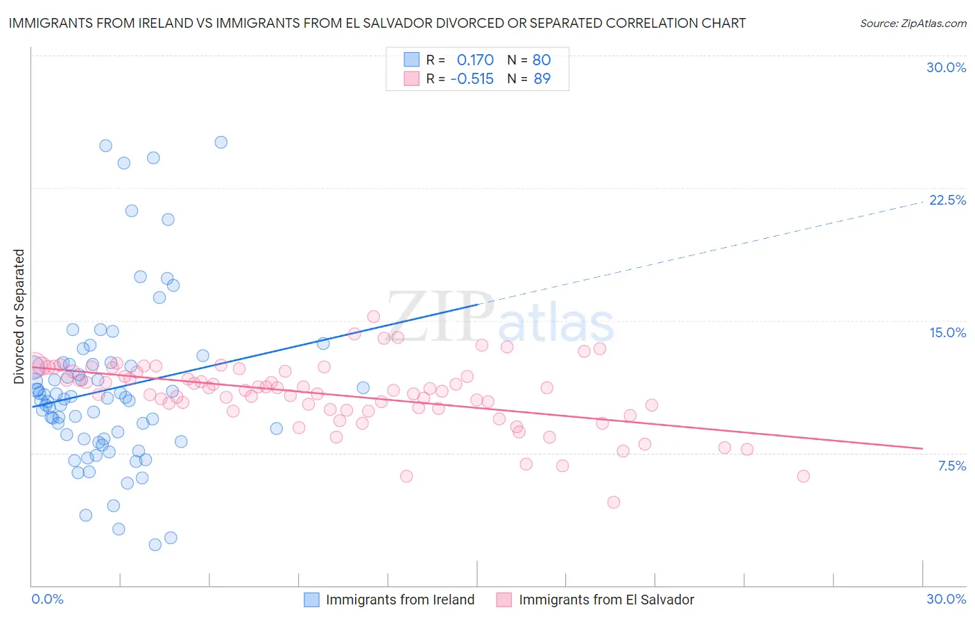 Immigrants from Ireland vs Immigrants from El Salvador Divorced or Separated
