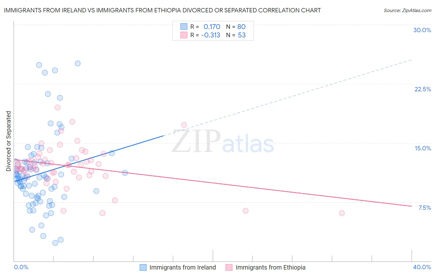 Immigrants from Ireland vs Immigrants from Ethiopia Divorced or Separated