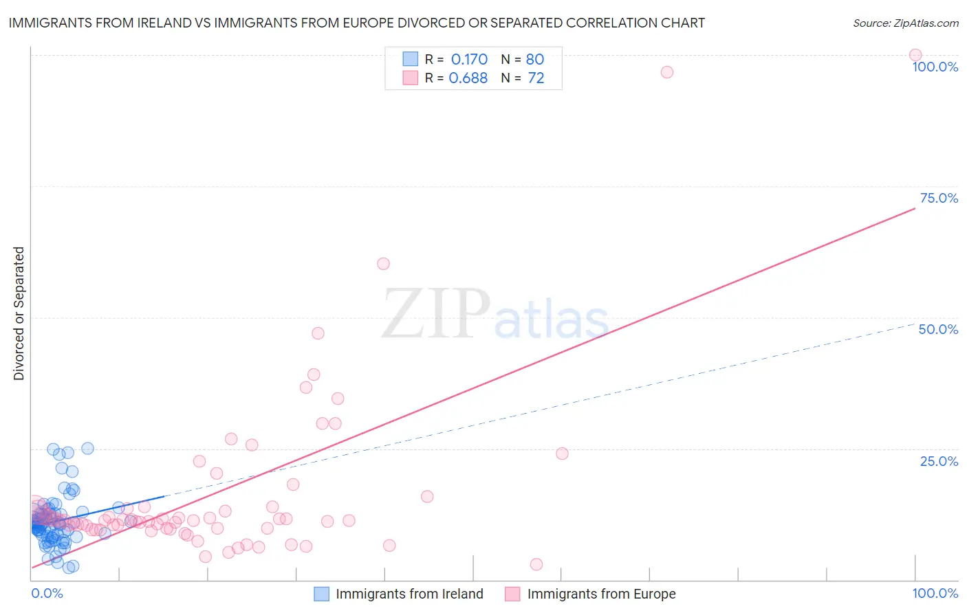 Immigrants from Ireland vs Immigrants from Europe Divorced or Separated