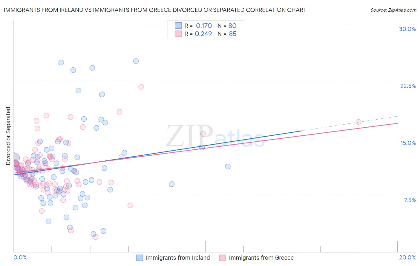 Immigrants from Ireland vs Immigrants from Greece Divorced or Separated