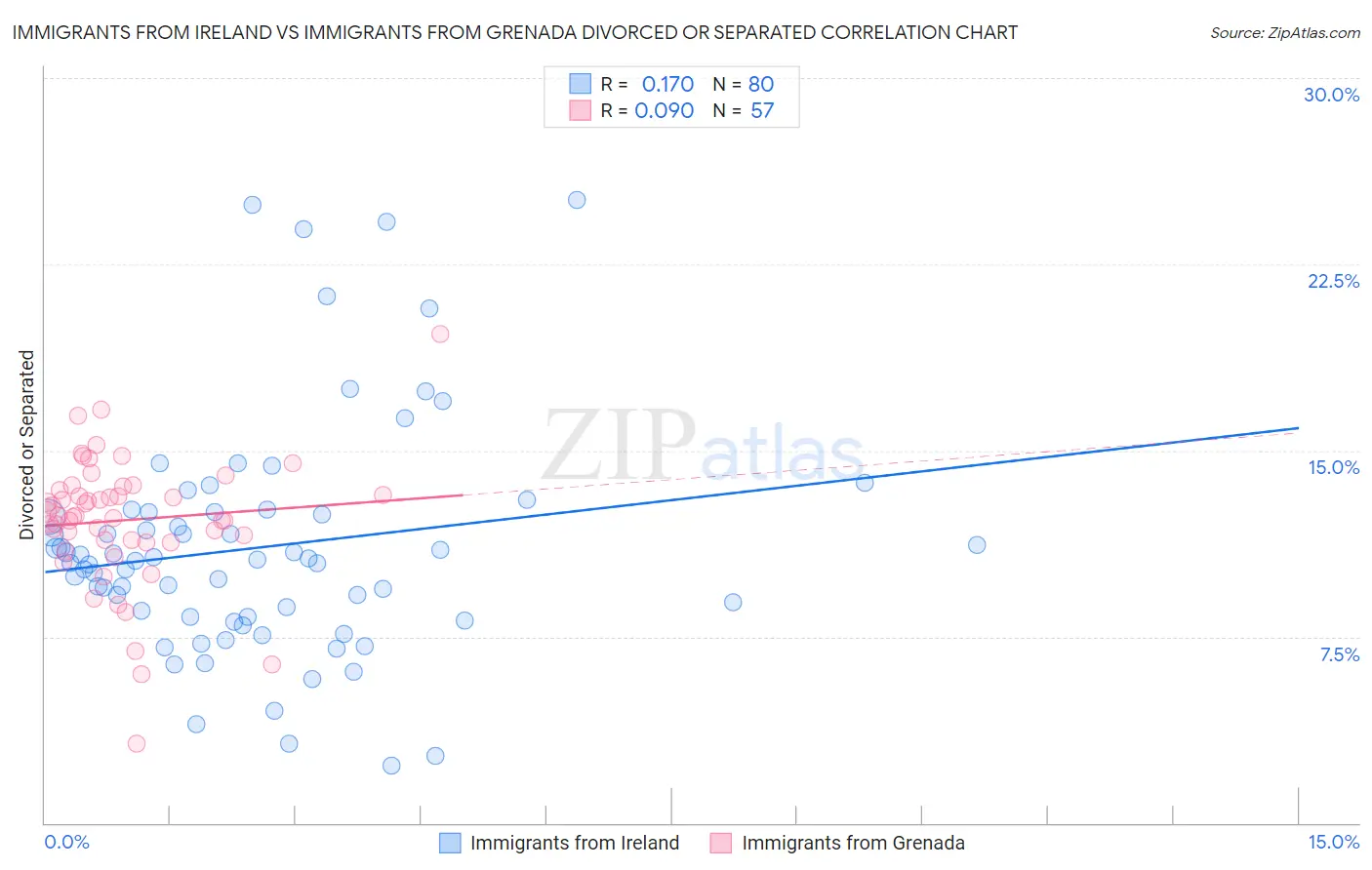 Immigrants from Ireland vs Immigrants from Grenada Divorced or Separated