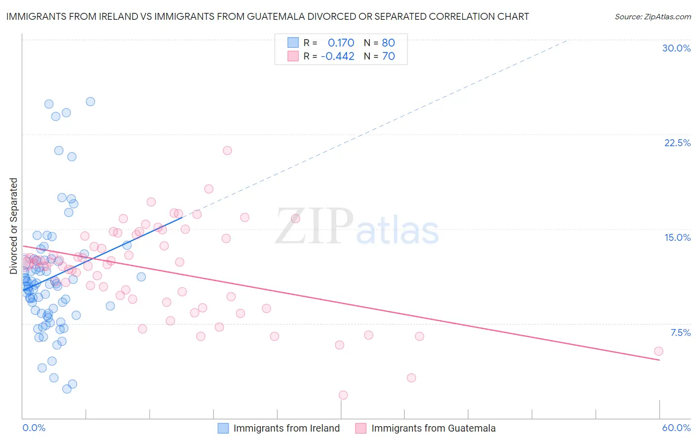 Immigrants from Ireland vs Immigrants from Guatemala Divorced or Separated