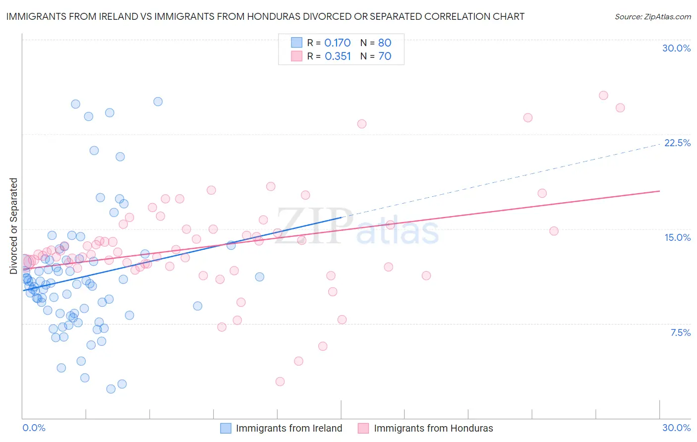Immigrants from Ireland vs Immigrants from Honduras Divorced or Separated