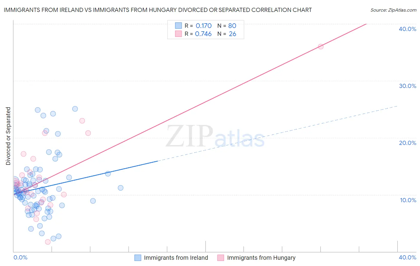 Immigrants from Ireland vs Immigrants from Hungary Divorced or Separated