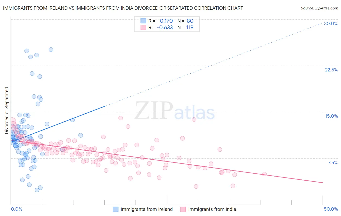 Immigrants from Ireland vs Immigrants from India Divorced or Separated