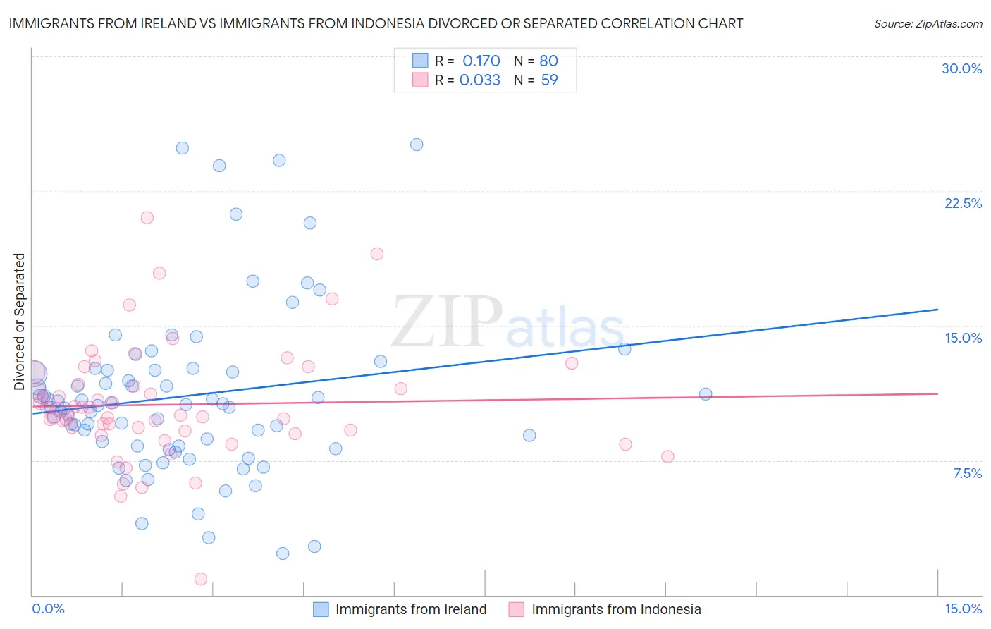 Immigrants from Ireland vs Immigrants from Indonesia Divorced or Separated