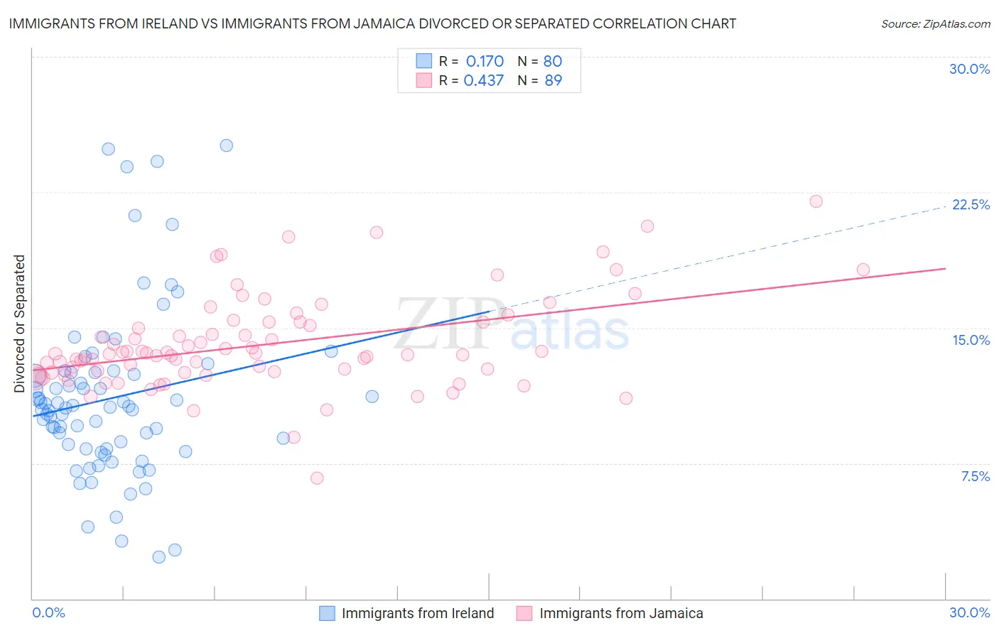 Immigrants from Ireland vs Immigrants from Jamaica Divorced or Separated