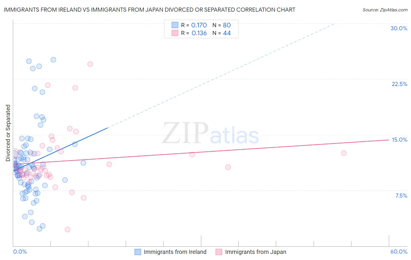Immigrants from Ireland vs Immigrants from Japan Divorced or Separated