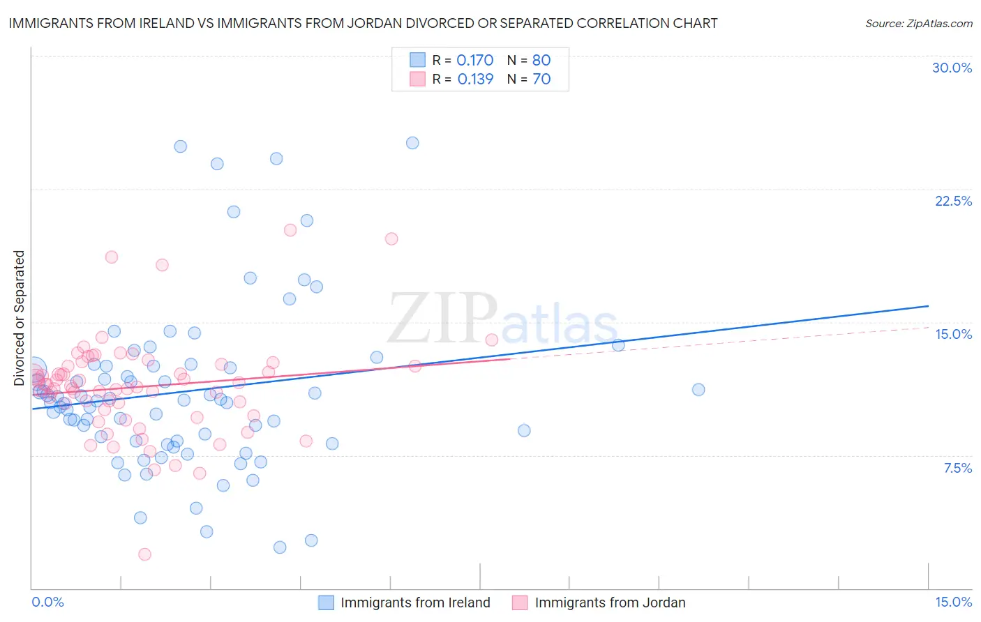 Immigrants from Ireland vs Immigrants from Jordan Divorced or Separated