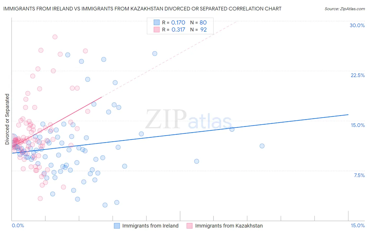 Immigrants from Ireland vs Immigrants from Kazakhstan Divorced or Separated